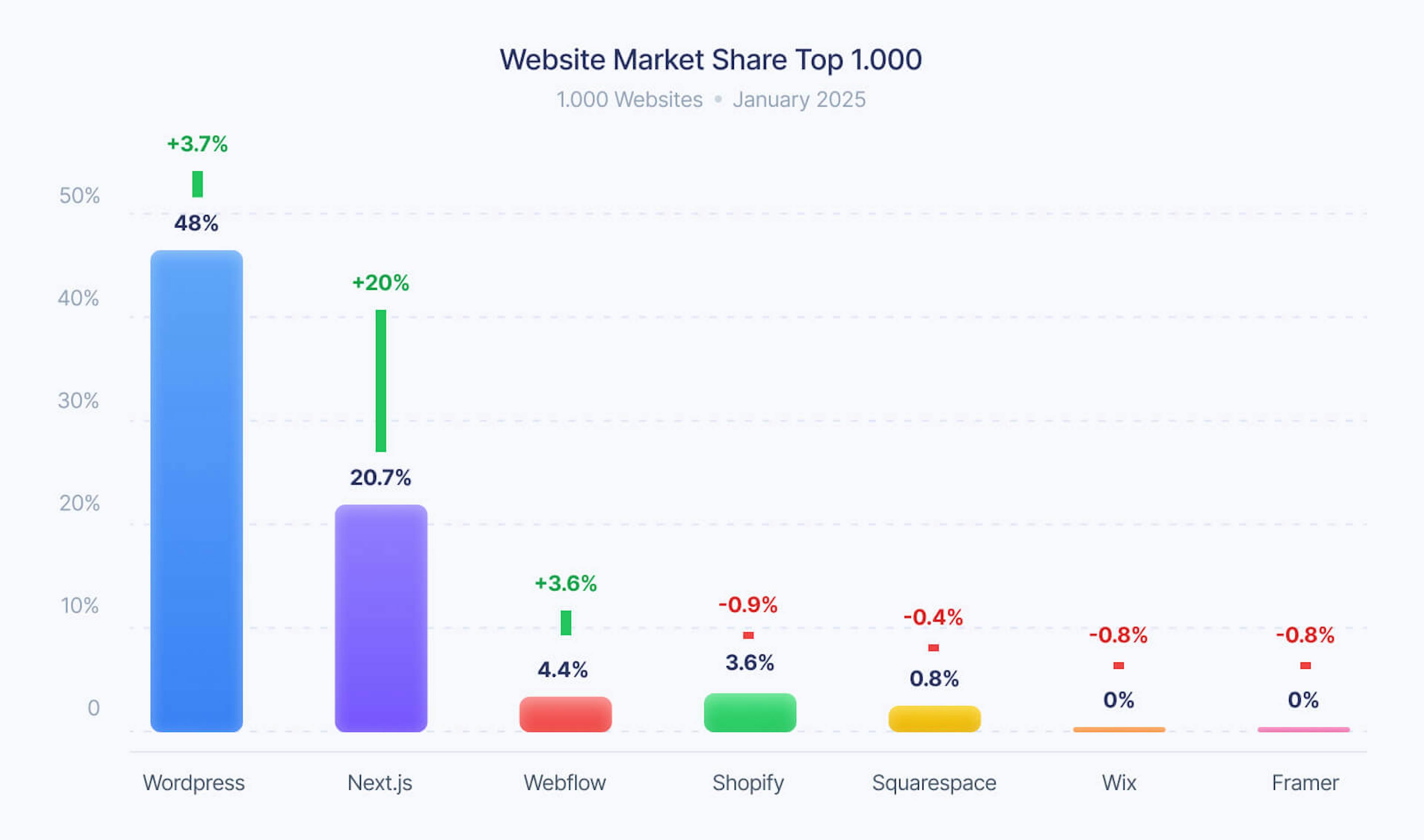 Website market share top 1000