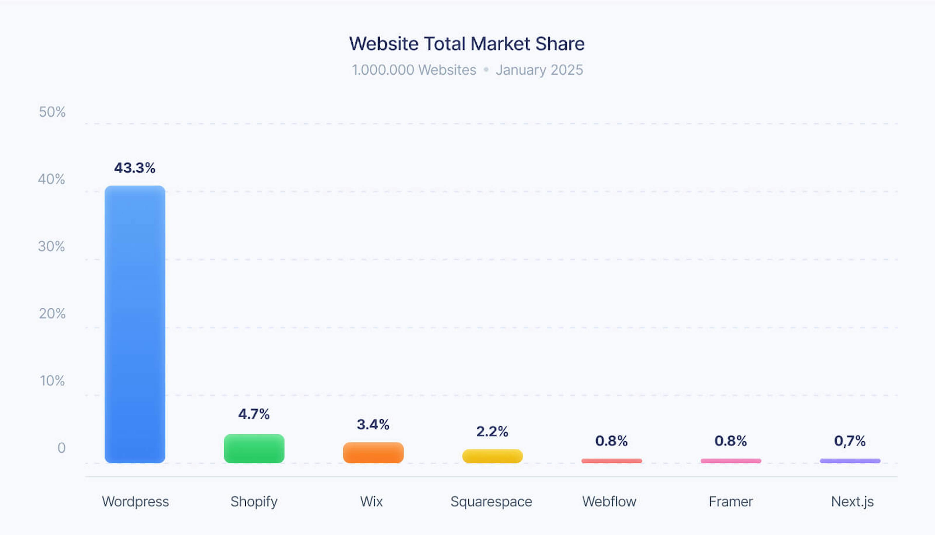 Websites total market share