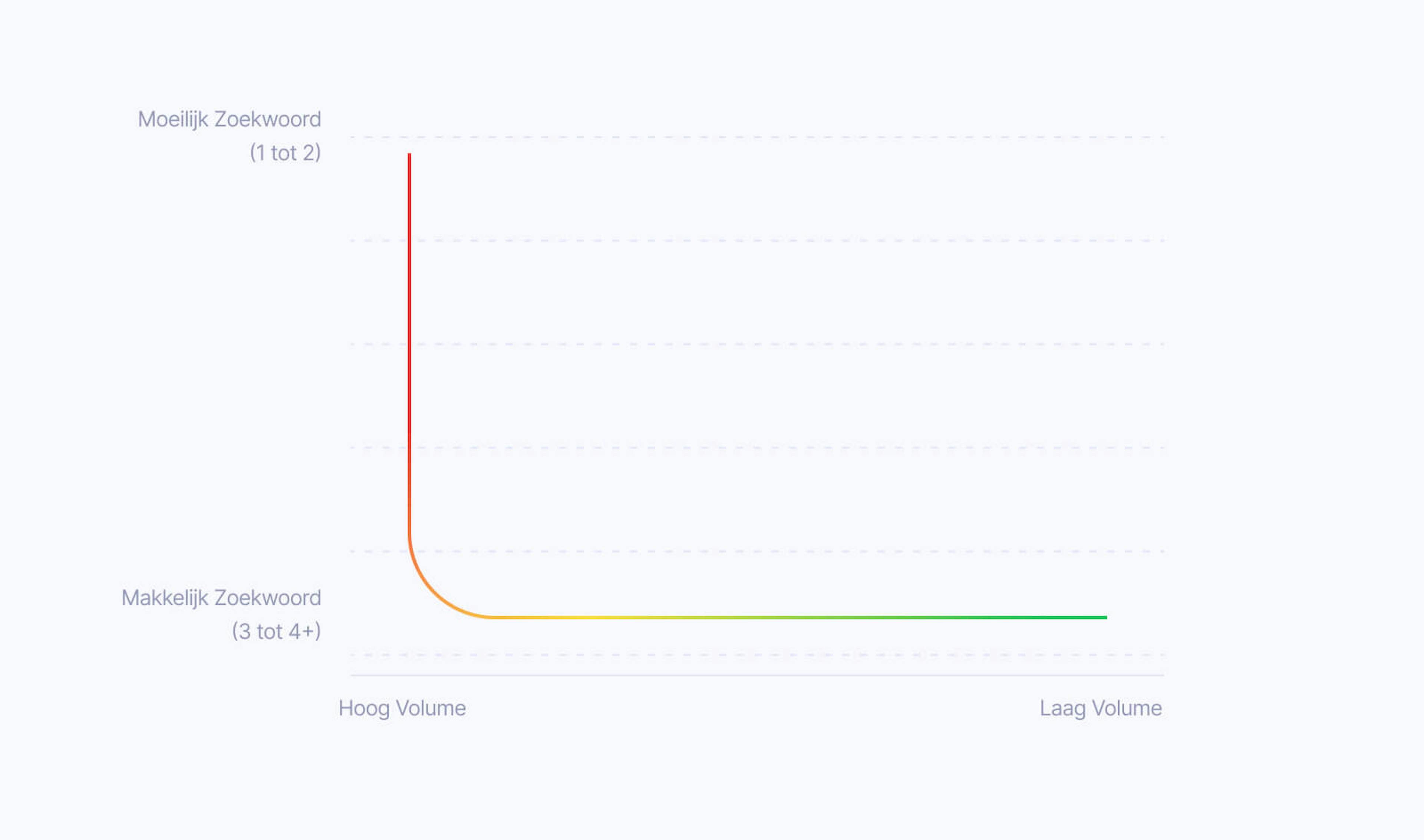 Longtail keyword grafiek