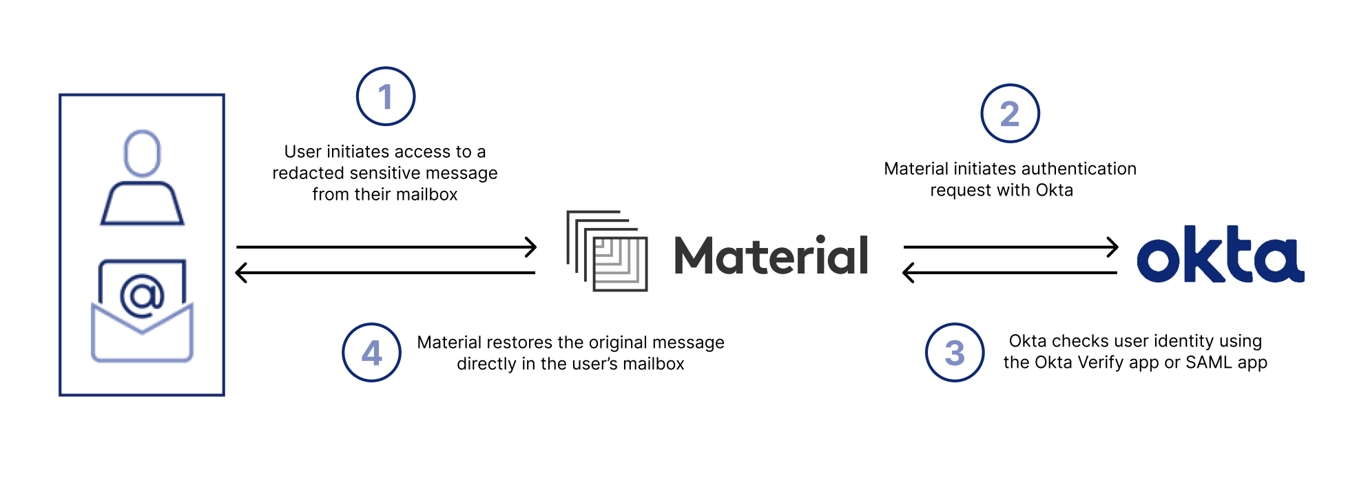 okta and material security integration