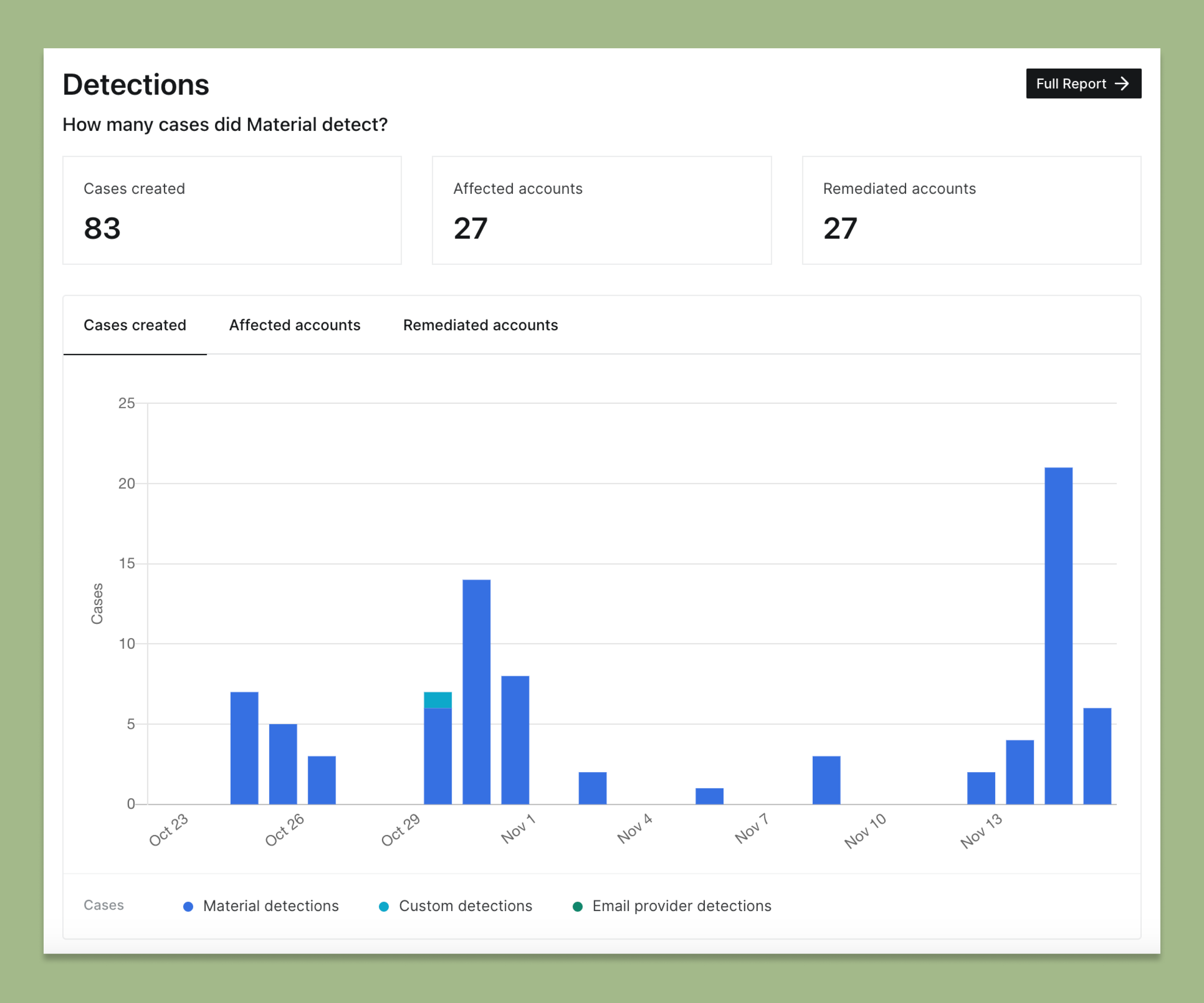 Material Phishing Protection - Added Insight Reports