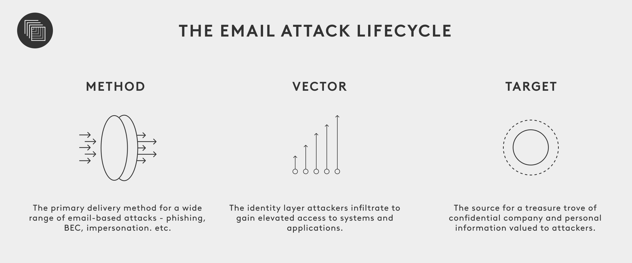 The Email Attack Lifecycle
