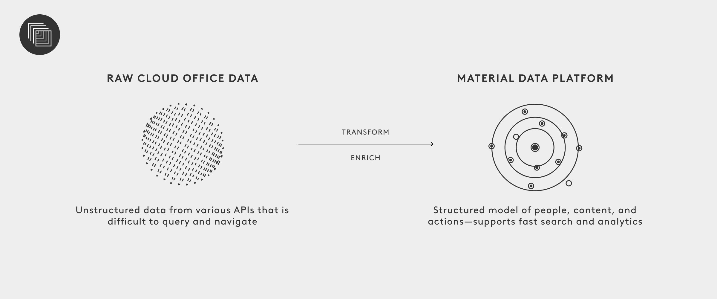 Material Security's Data Platform