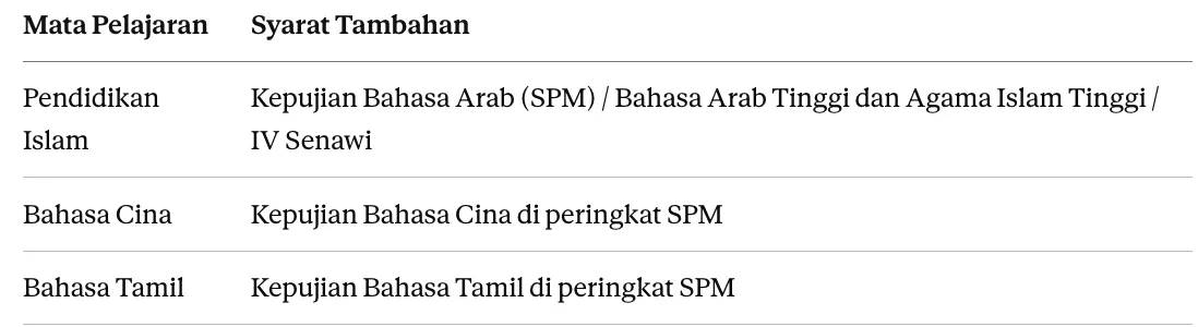 Syarat Khas Mengikut Mata Pelajaran Kalau Nak Jadi Guru Ganti