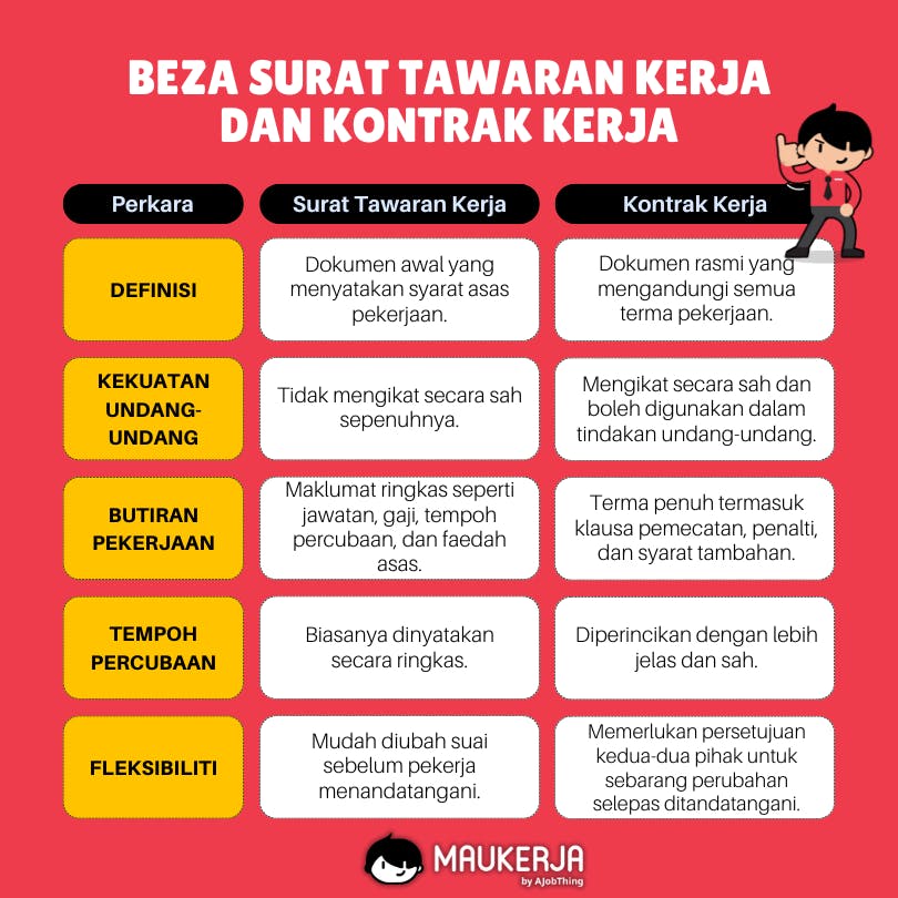 Beza Surat Tawaran Kerja dan Kontrak Kerja