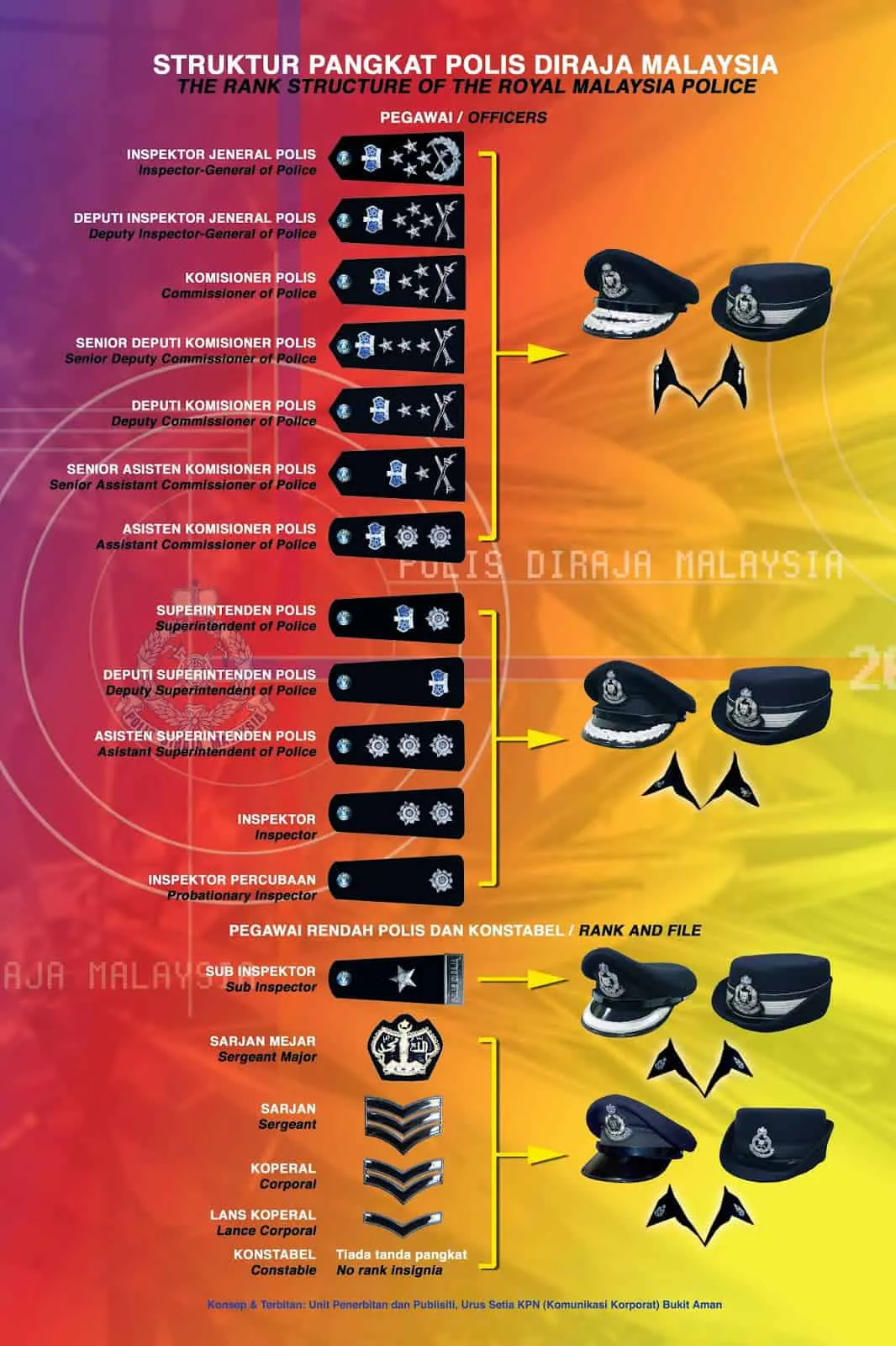 Police Ranks in Malaysia