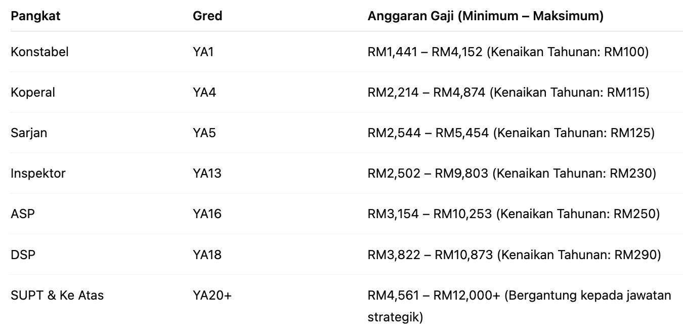 Gaji Polis di Malaysia