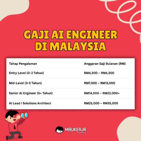 Gaji AI Engineer Di Malaysia