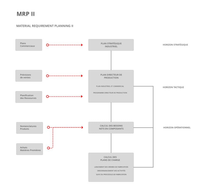 Material Resource Planning II