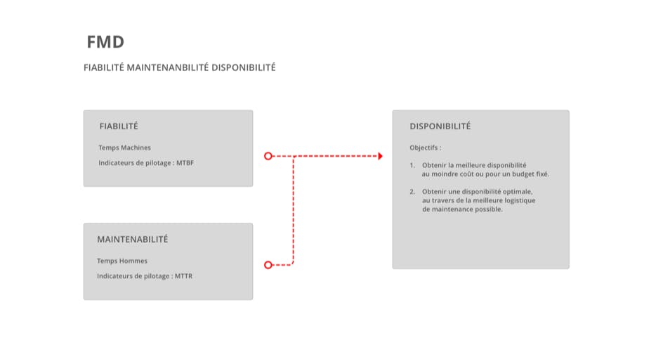 Fiabilité Maintenabilité Disponibilité 