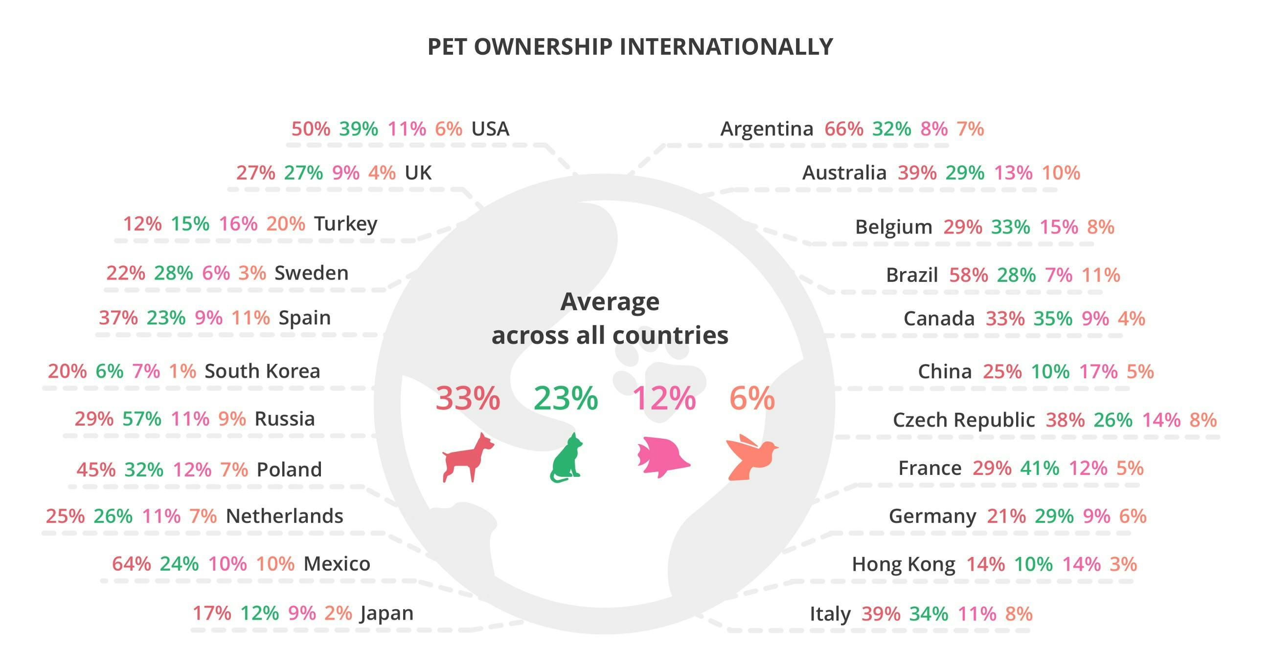 Pet ownership internationally