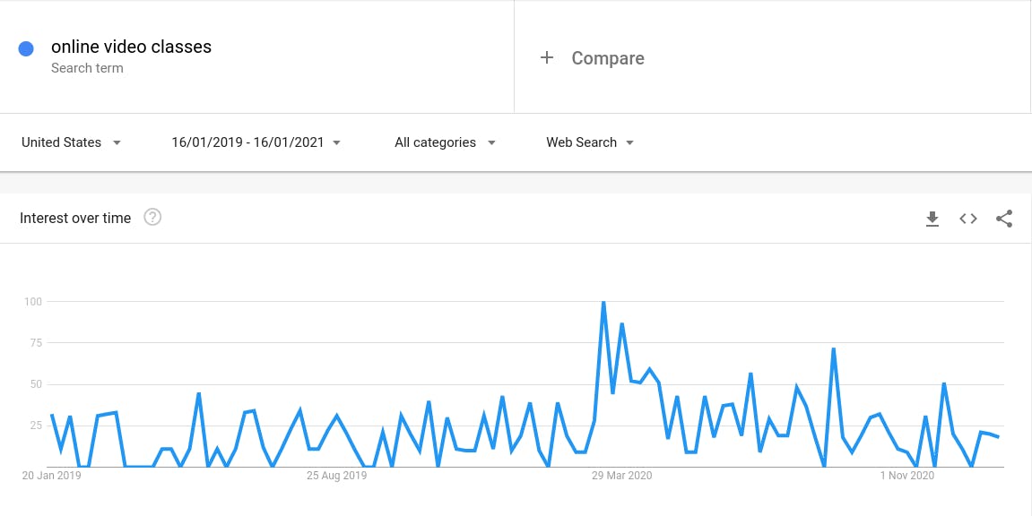 image of Google Trends results for online video classes