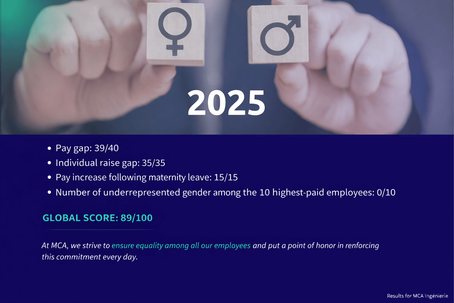 Our Gender Equality Index