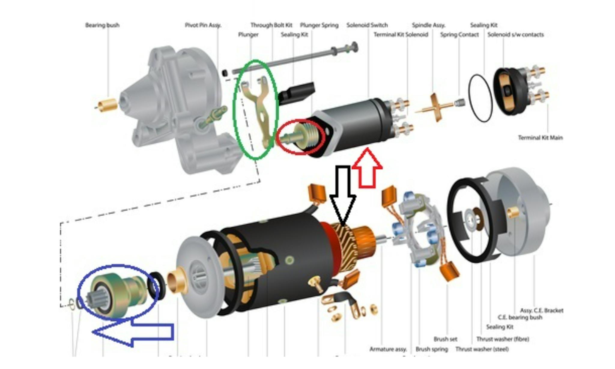 A diagram showing the internal parts of a car starter motor