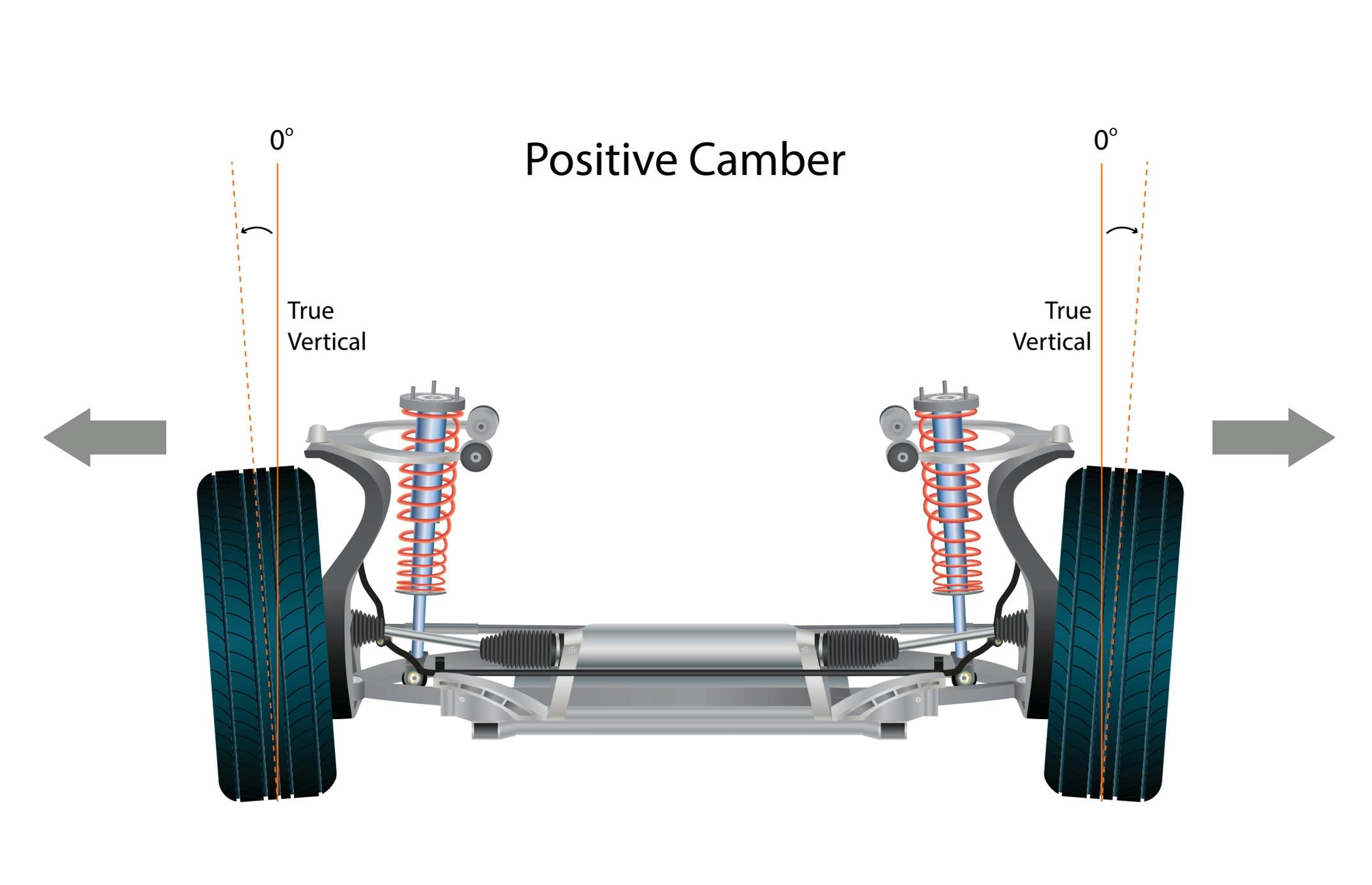 an illustration of what positive camber is relating to car wheel alignment