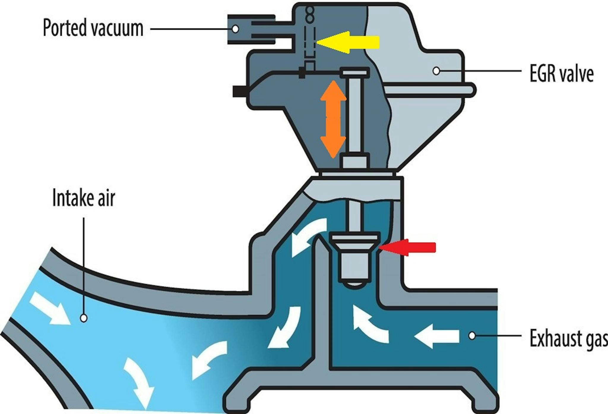 Image showing the basic operating principles of EGR valves.