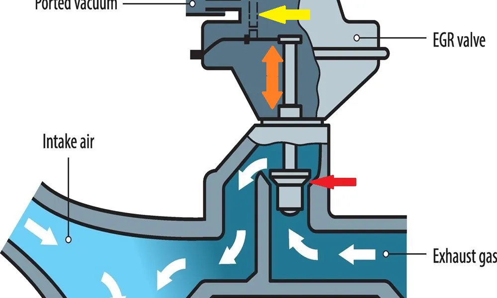 Egr Work How do EGR Valves Work?