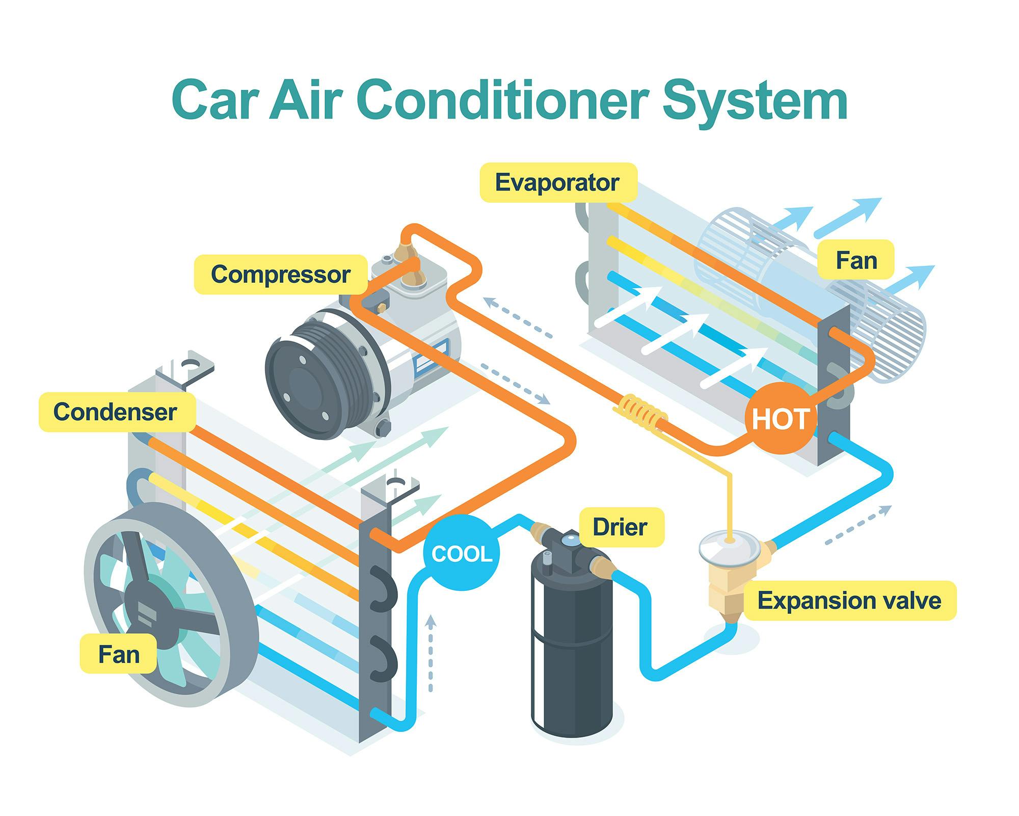 A diagram showing how a car air conditioning system operates