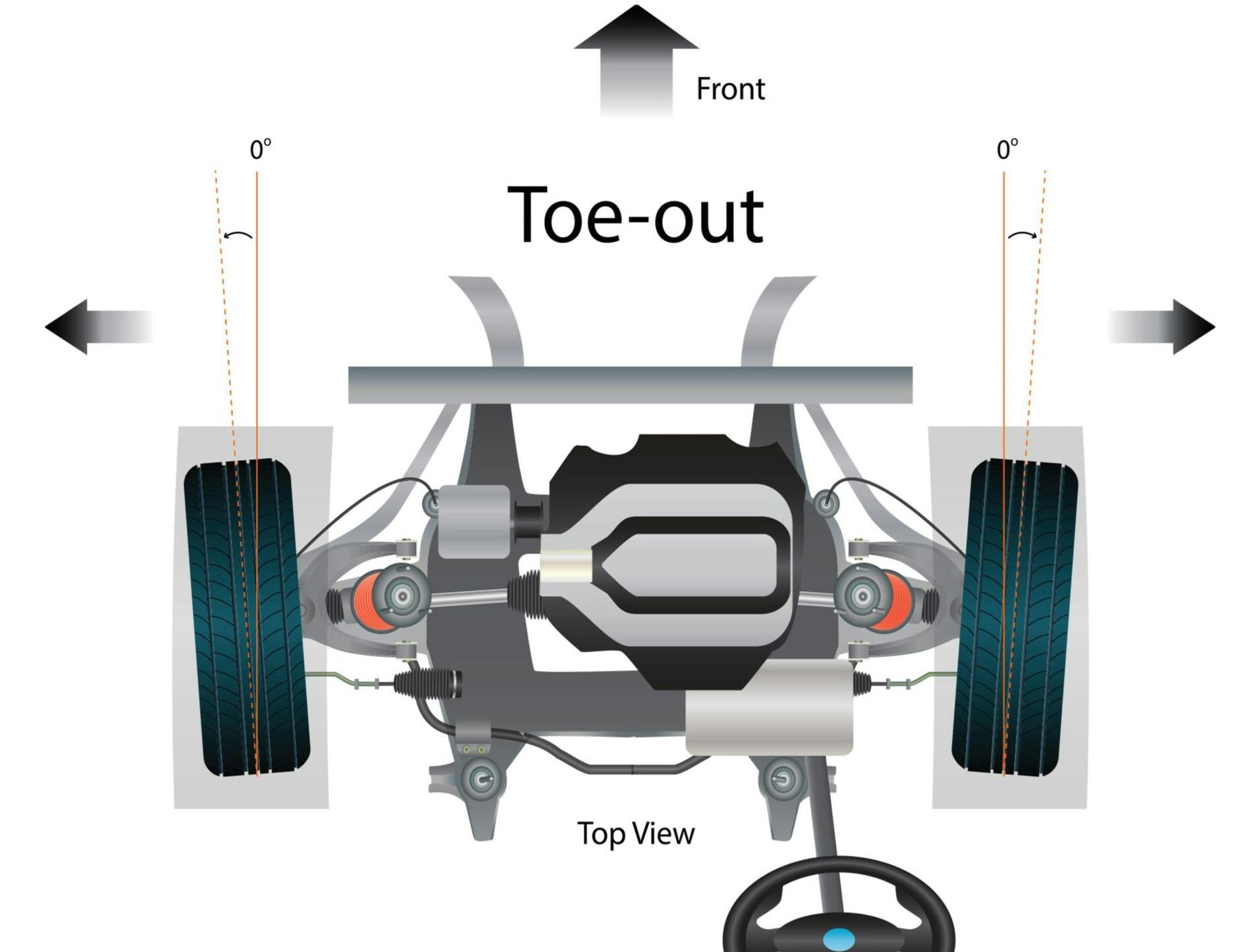 an illustration of what toe-out is relating to car wheel alignment