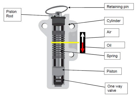 A diagram of the internal workings of a timing belt tensioner
