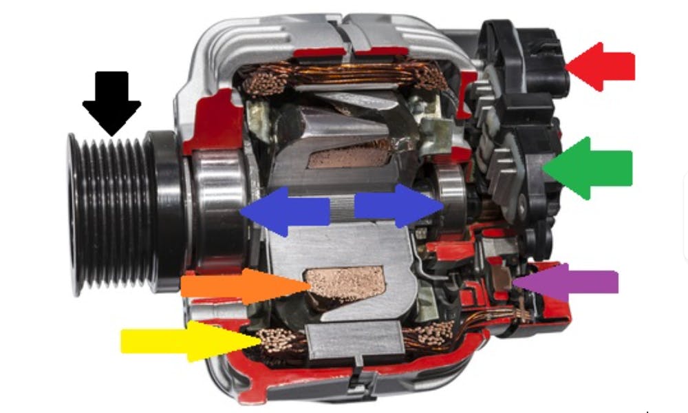 A cutaway view of a car alternator with arrows showing the various internal components