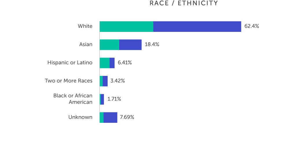 Diversity, Inclusion, and Belonging | Employee Culture at Medallia