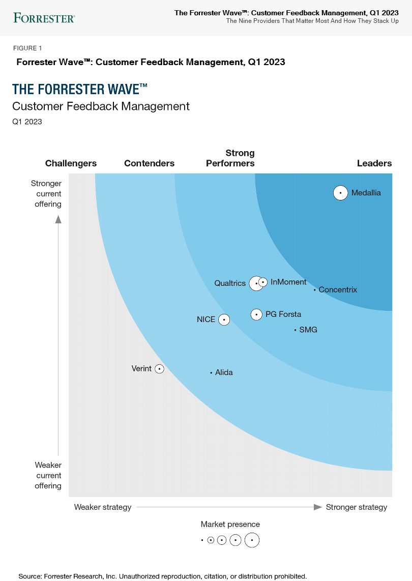 Named The Leader In The Forrester Wave Customer Feedback   4d8c5a1c 1cd1 445e A449 62fb172dfb19 Forrester Wave Customer Feedback ManagementQ1 2023 