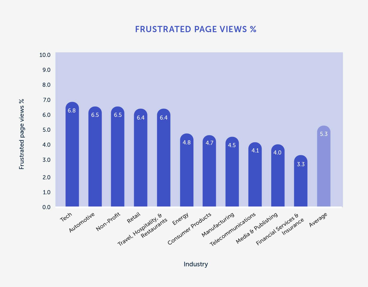 Benchmarks de Experiência Digital Como se classificam 11 indústrias na Era Digital