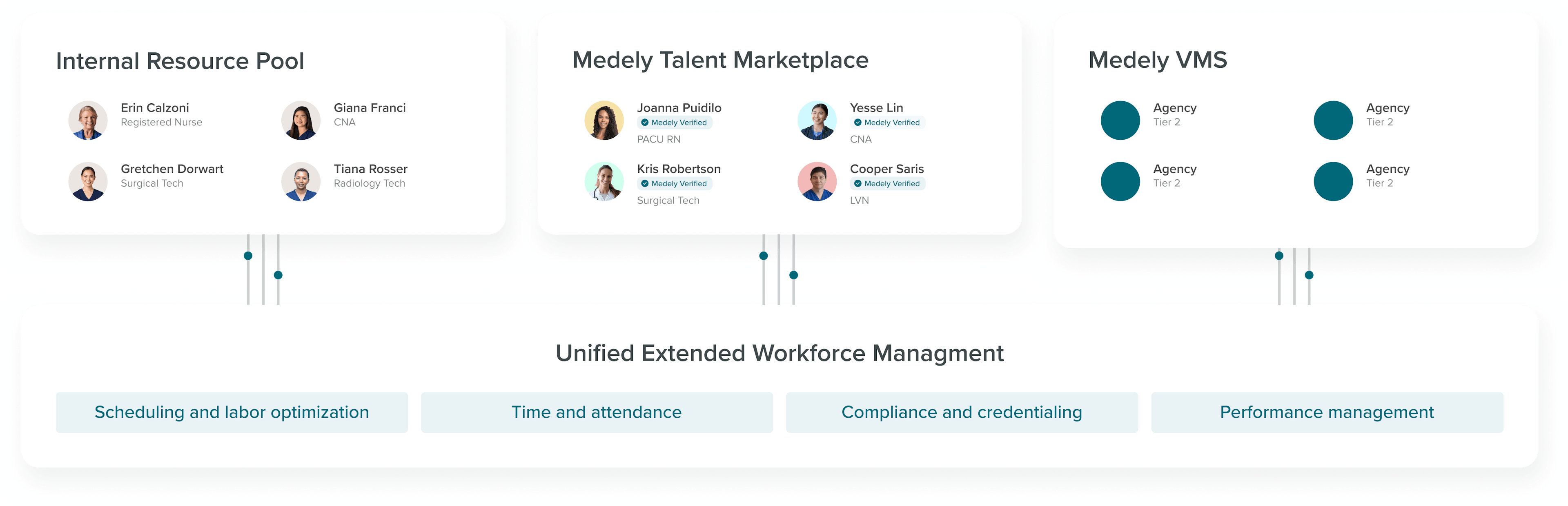 Diagram of how Talent Fusion works