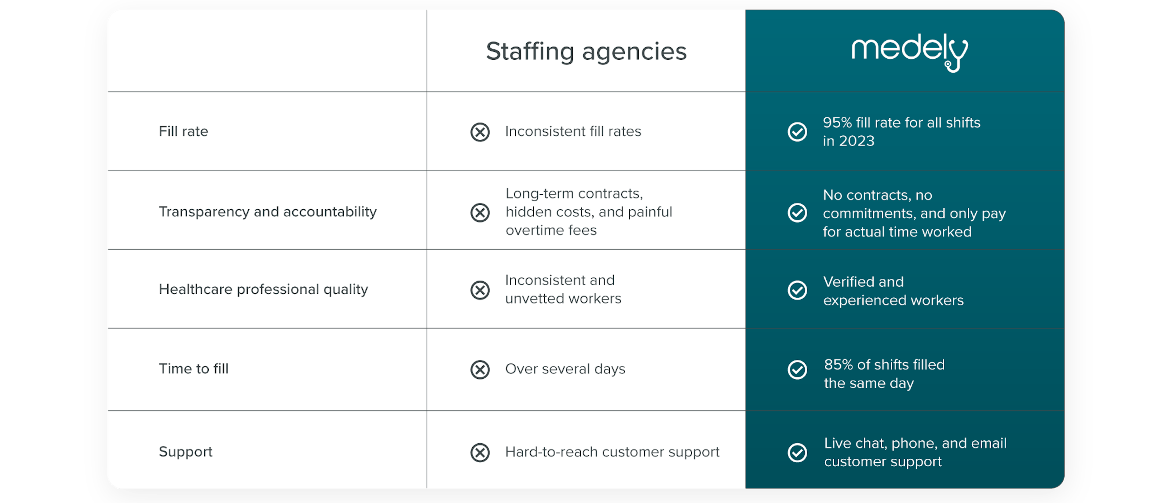 Comparison chart of Medely versus staffing agencies