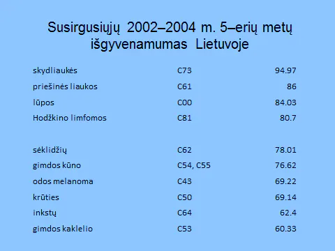 2011-05-27 LSDr konferencija, skaidrės iš G.Smailytės (Lietuva) pranešimo