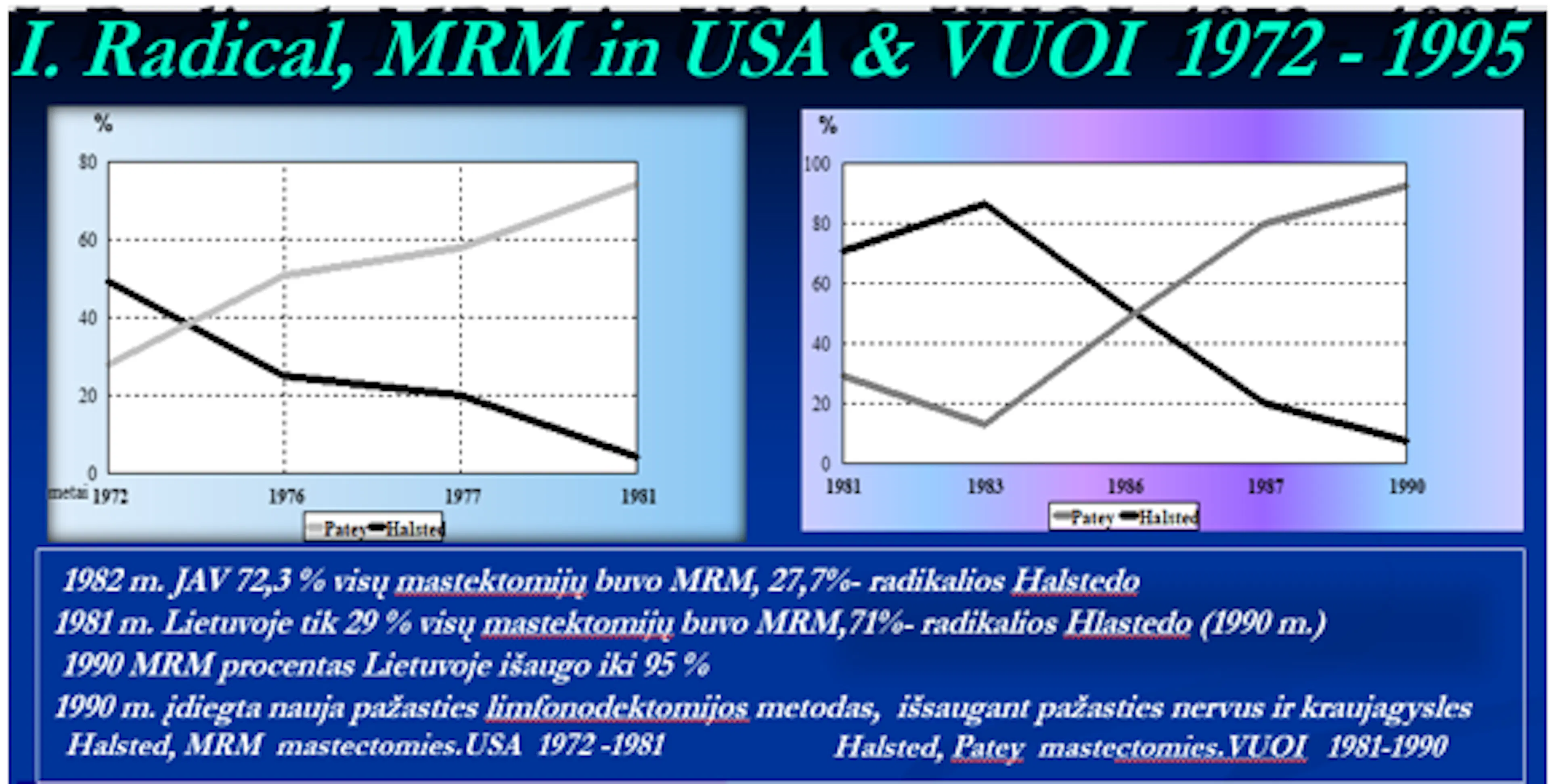 Skaidrė iš V. Ostapeko pranešimo apie krūties vėžio chirurginio gydymo evoliuciją