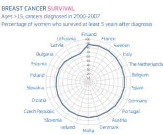 2000–2007 m. krūties vėžio 5 metų išgyvenamumas Lietuvoje / Breast cancer 5-year survival in Lithuania, 2000–2007
