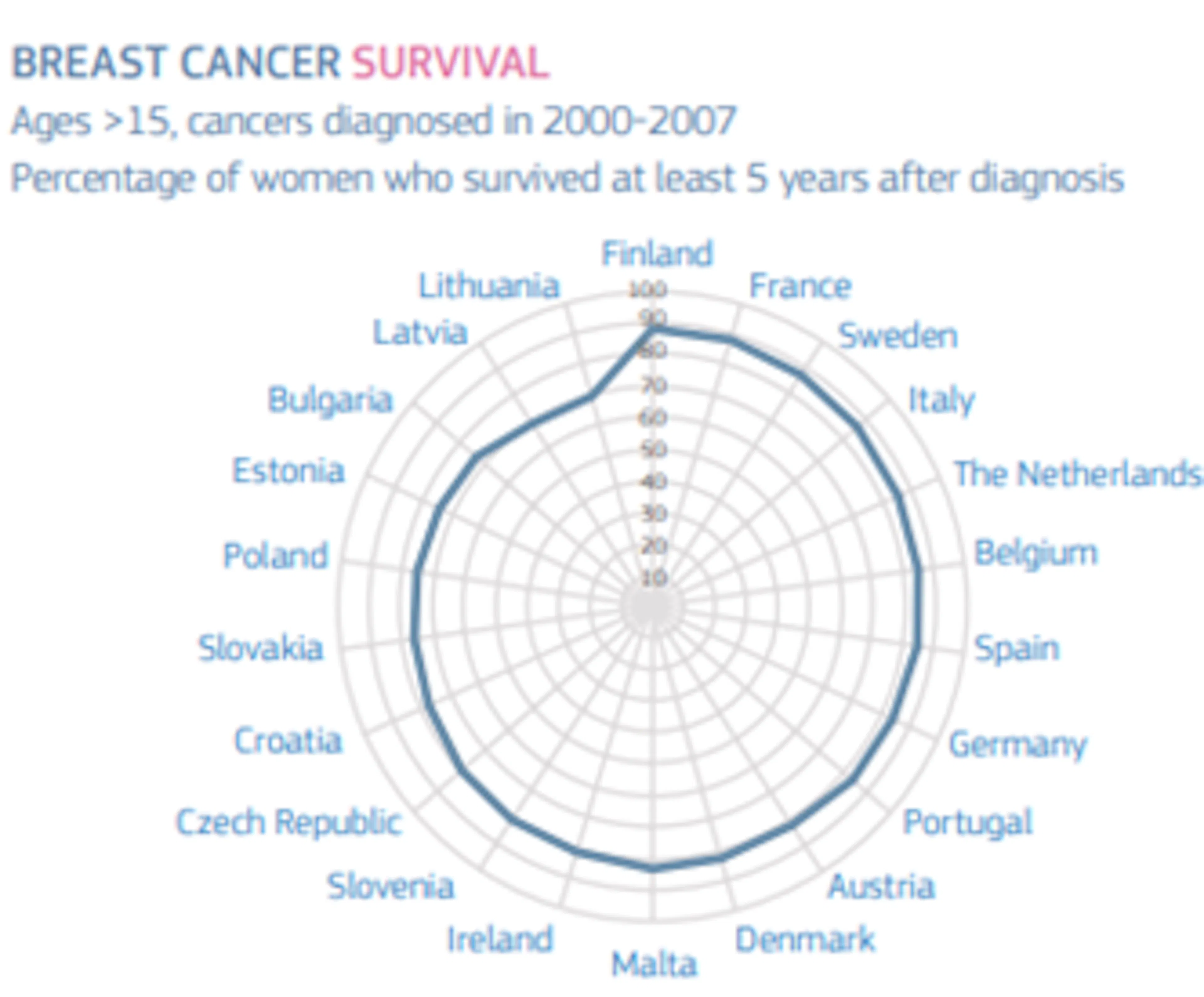 2000–2007 m. krūties vėžio 5 metų išgyvenamumas Lietuvoje / Breast cancer 5-year survival in Lithuania, 2000–2007