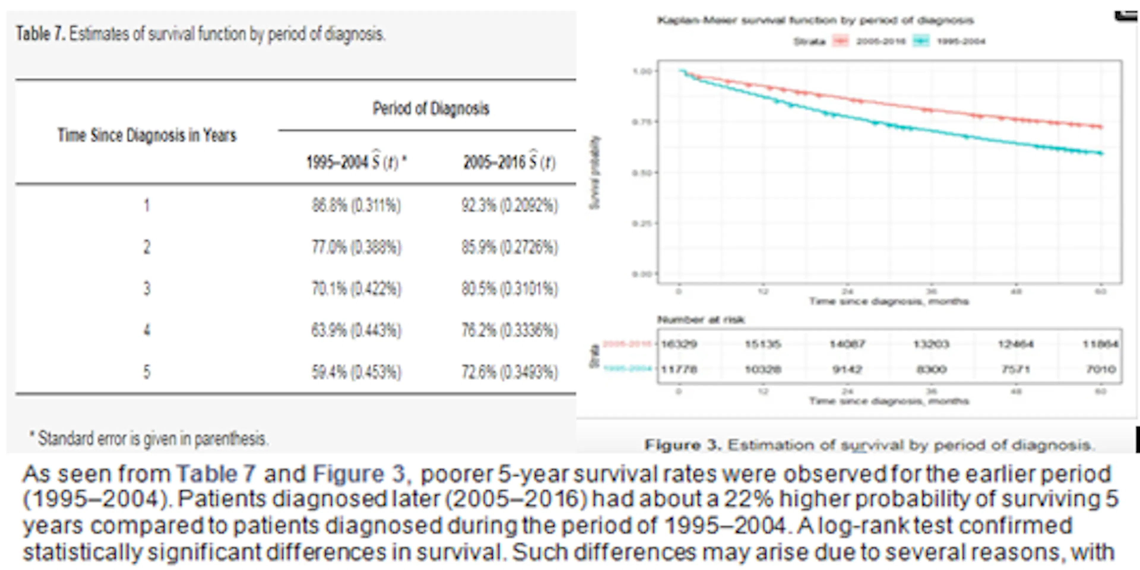 2022 m. Lietuva pateko į penketuką Europos Sąjungos šalių, turinčių mažiausią mirtingumą nuo krūties vėžio – tai reiškia šimtus išgelbėtų Lietuvos moterų gyvybių.