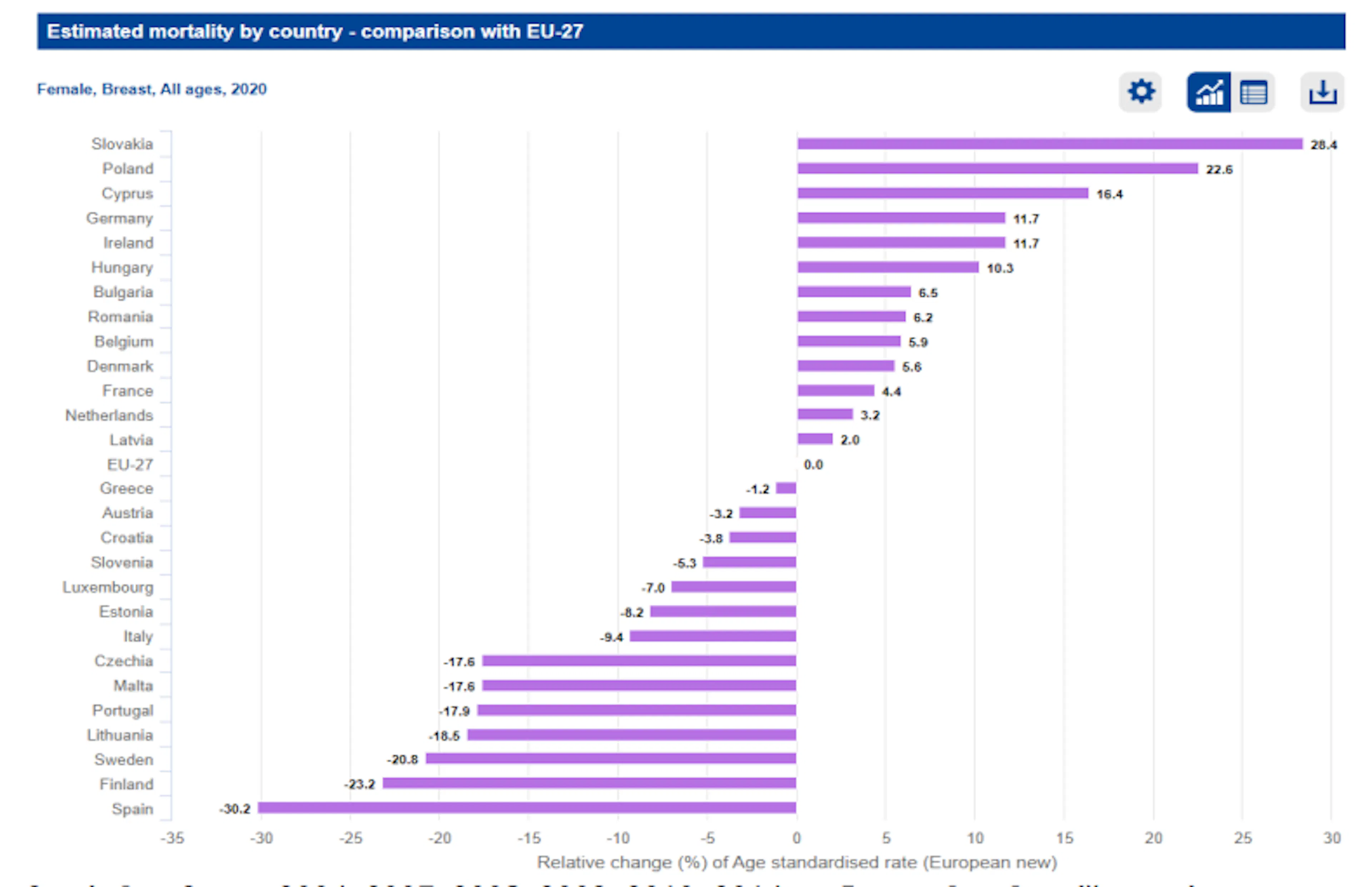 2020 m. EU-27 Krūties vėžio mirtingumas/ Breast cancer  mortality rates