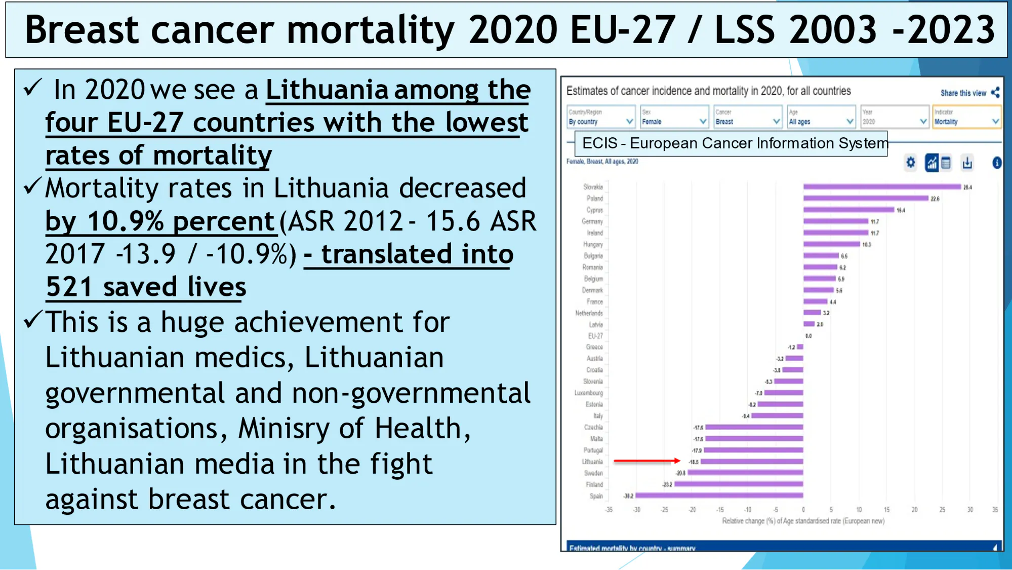 Skaidrė iš prof. V. Ostapenko pranešimo XX Lietuvos Senologijos draugijos konferencijoje.