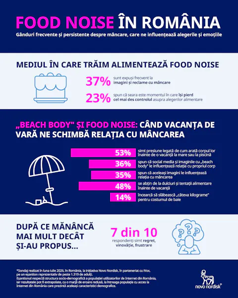 Food noise: când gândurile despre mâncare continuă și după vacanță