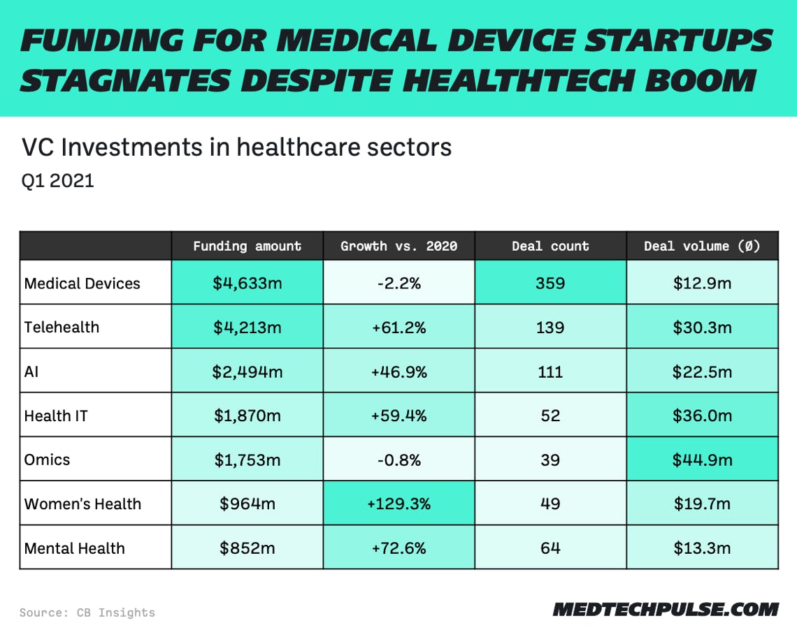 Funding for Medical Devices startups stagnates despite HealthTech boom