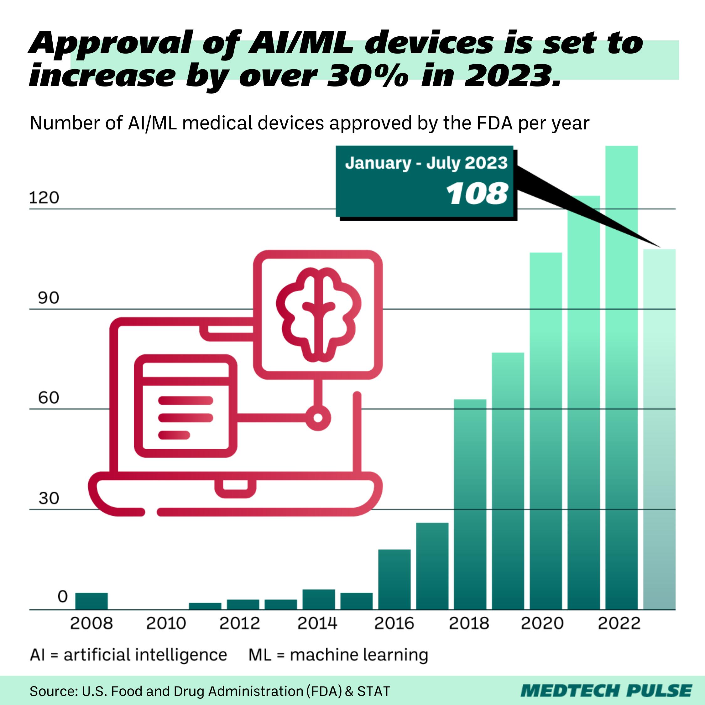 Chart: MedTech Pulse