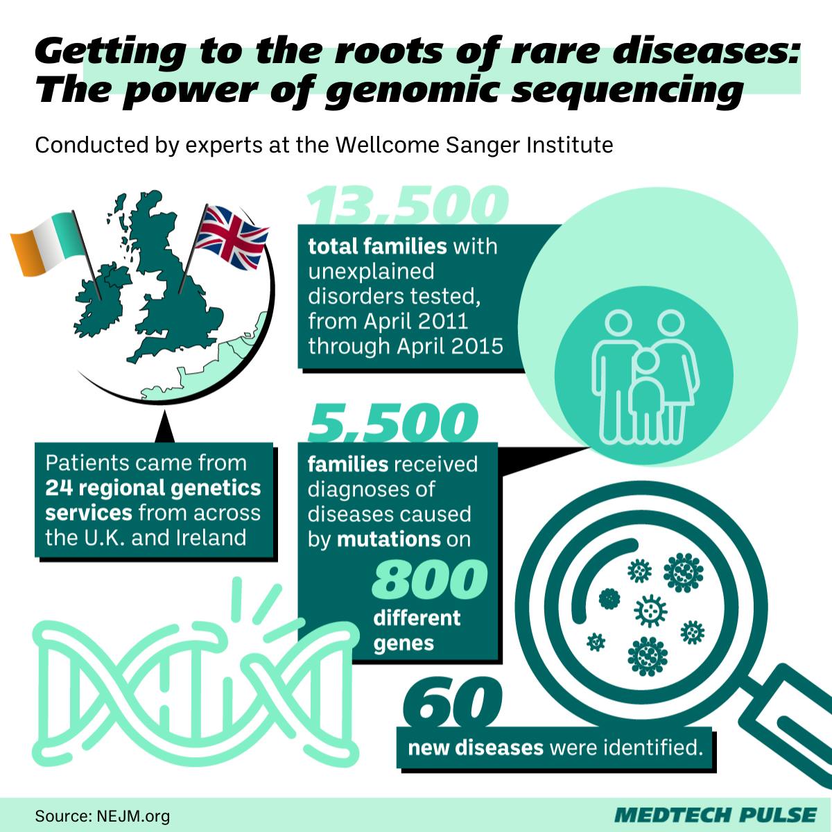 Chart: MedTech Pulse