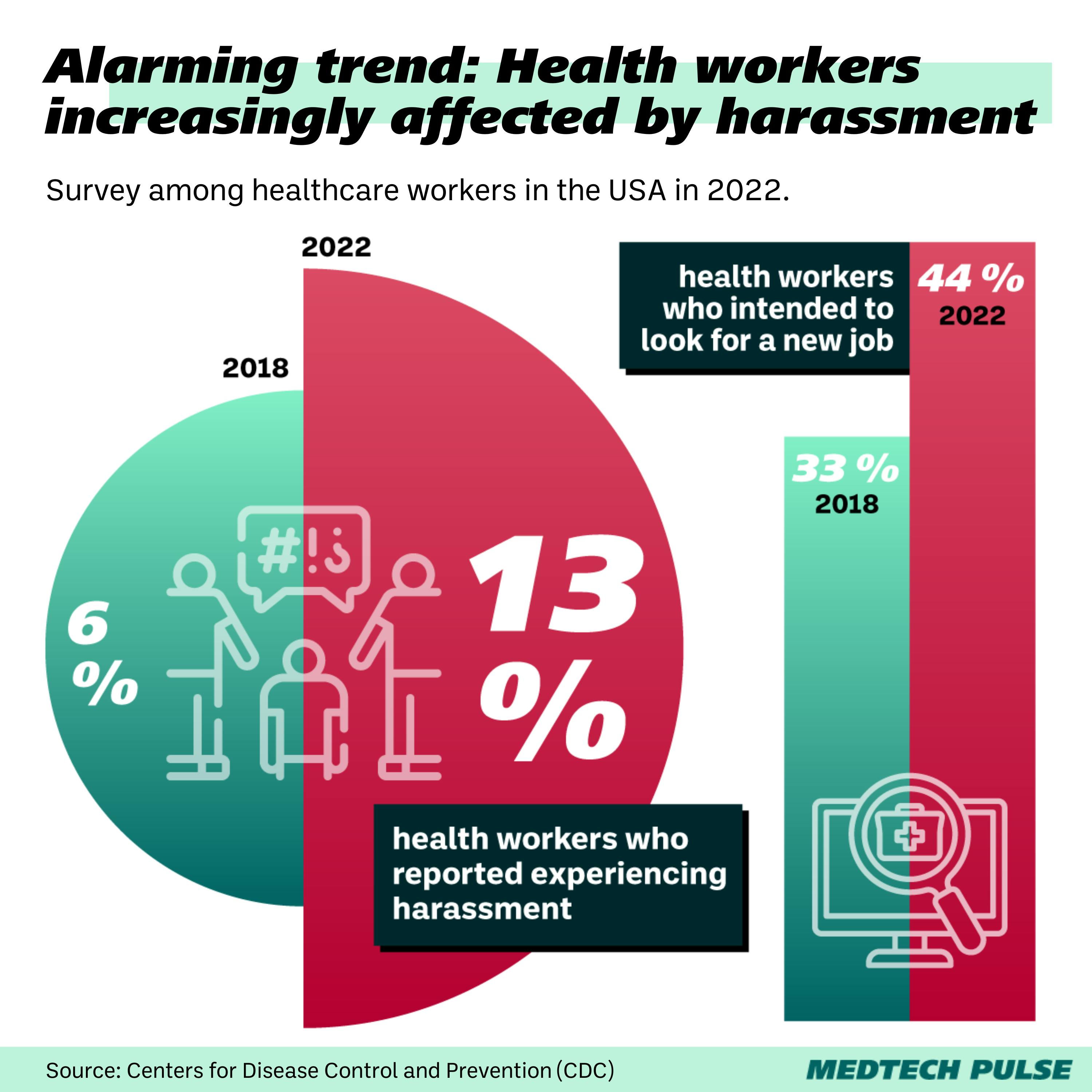 Chart: MedTech Pulse