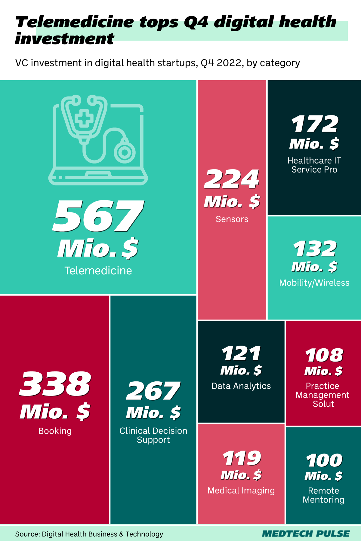 Telemedicine Tops Digital Health Startup VC Funding In Q4 Of 2022