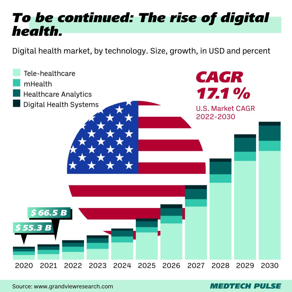 Chart: MedTech Pulse