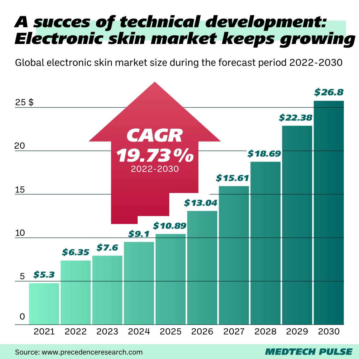 Chart: MedTech Pulse