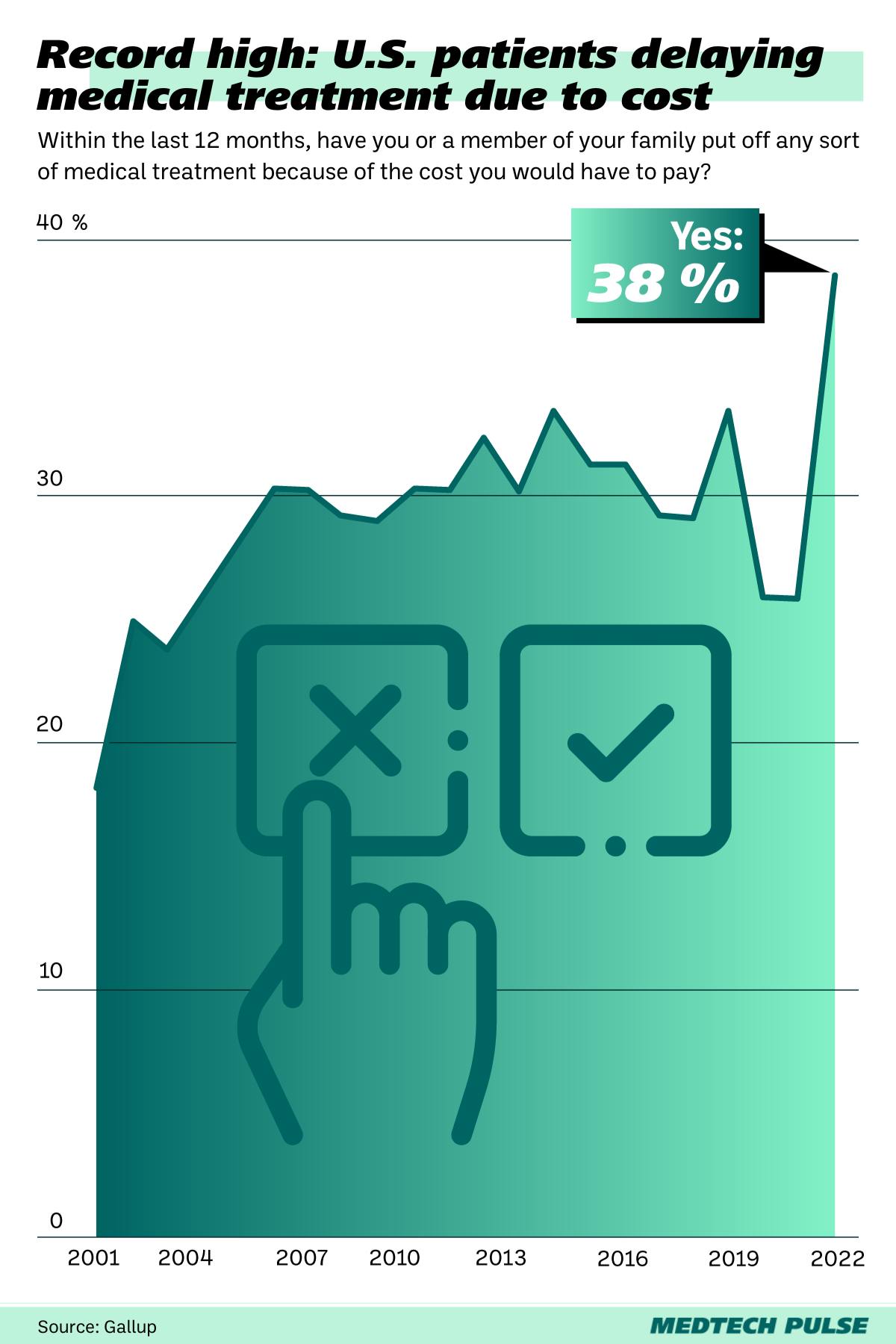 Chart: MedTech Pulse