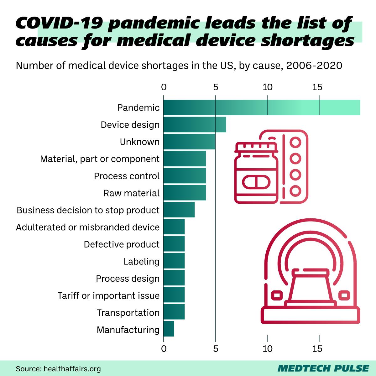 Chart: MedTech Pulse