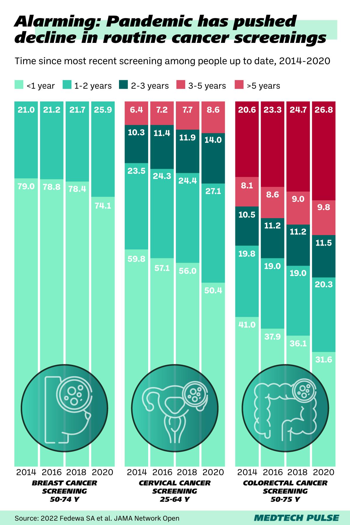 Chart: MedTech Pulse