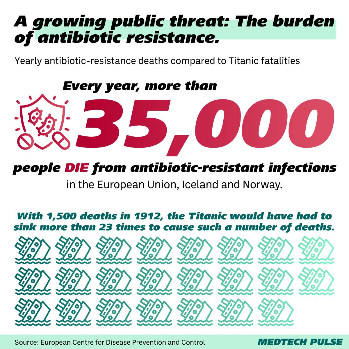 Chart: MedTech Pulse
