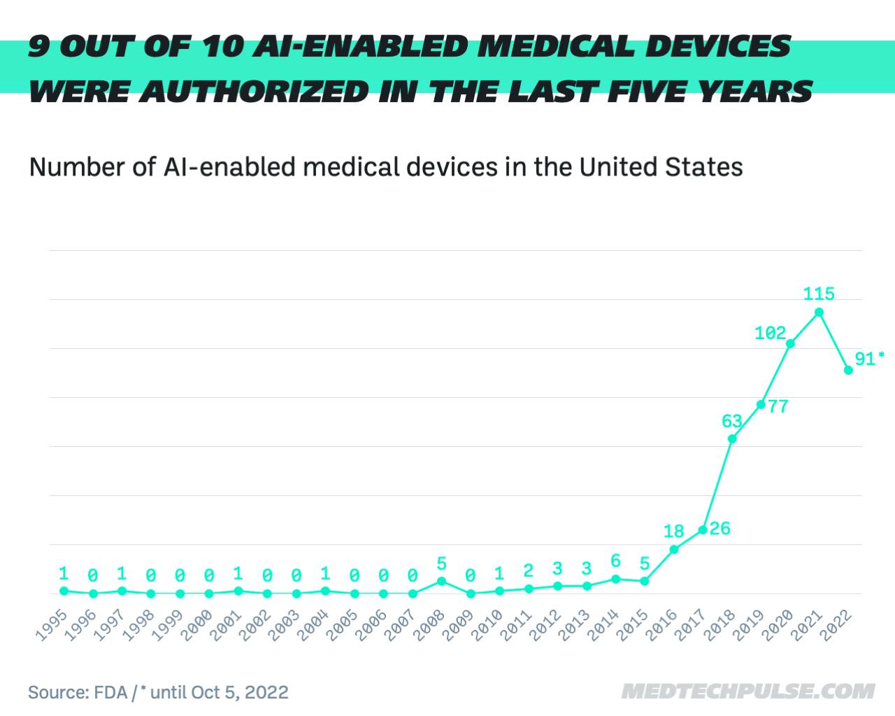 Chart: MedTech Pulse